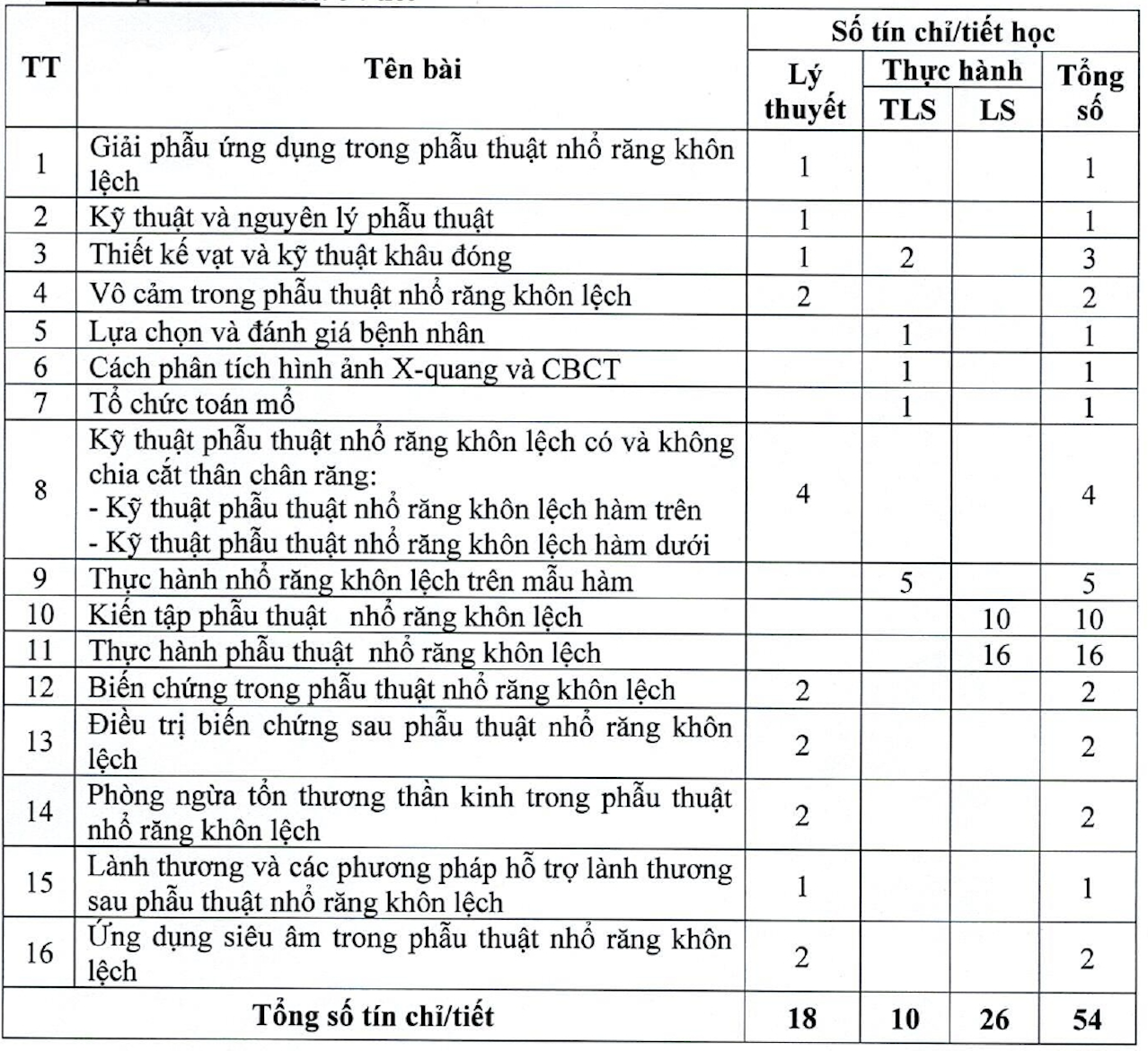 Chiêu sinh Chương trình đào tạo chứng chỉ kỹ thuật chuyên môn Phẫu thuật nhổ răng khôn lệch, Khóa 04 - DHYD